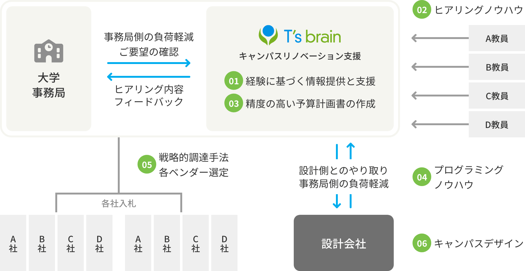 ティーズブレインの強み