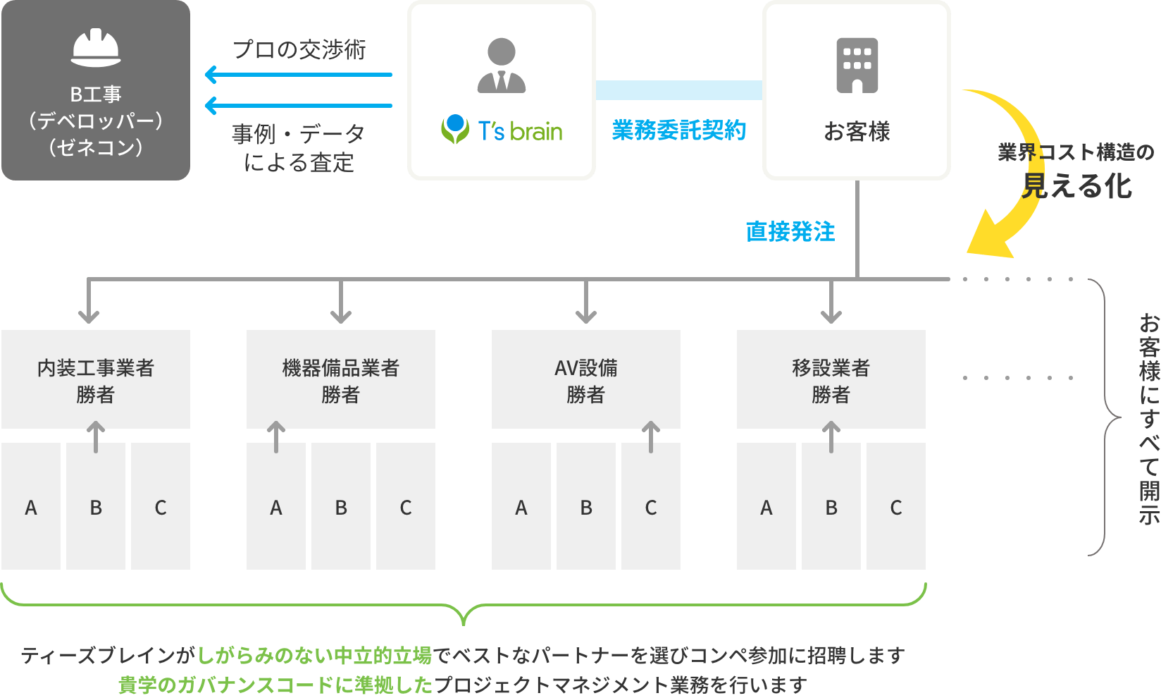 コスト最適化実現