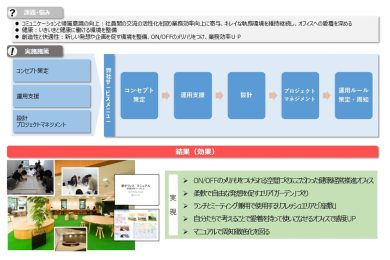 株式会社イーウェル様<br>若手WGによるワーカーズデザインオフィス